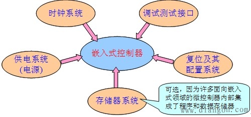 LPC2200系列微控制器最小系统