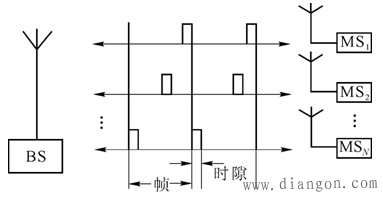 TDMA系统原理