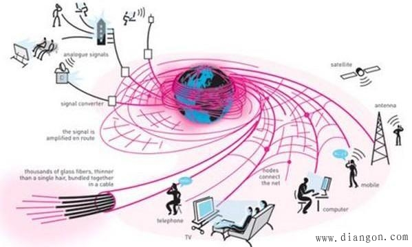 光纤通信技术的主要部分