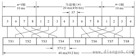 GSM的无线数字传输