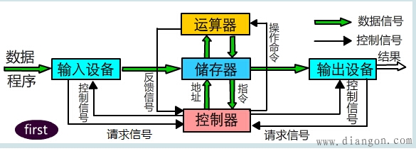 计算机的工作原理