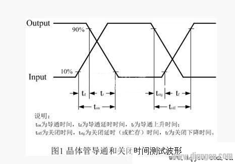 开关电源开关管导通和关闭过程的测试波形