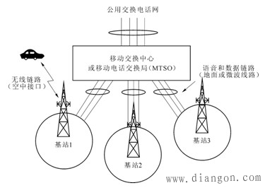 移动通信网的基本结构
