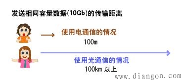 什么是光通信?这大概是最通俗易懂的科普