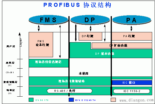 现场总线PROFIBUS技术要点