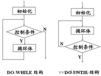 循环程序的结构形式及组成