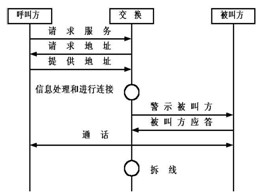 移动通信网的信令系统
