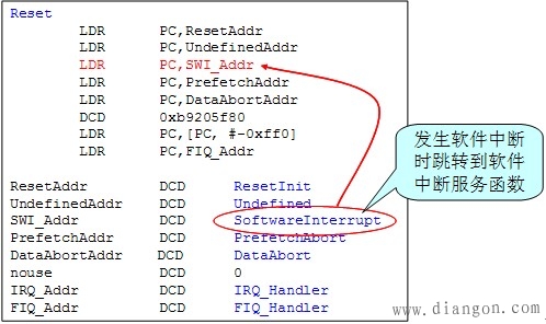 移植代码应用到LPC2000