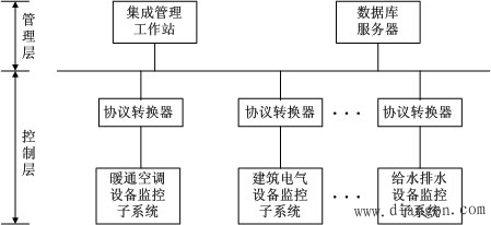 建筑智能化子系统的互联方式