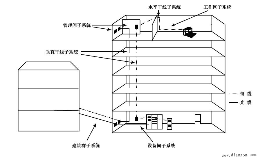 综合布线系统概述
