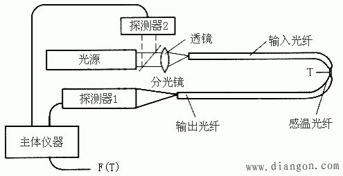 光纤测温技术及其应用