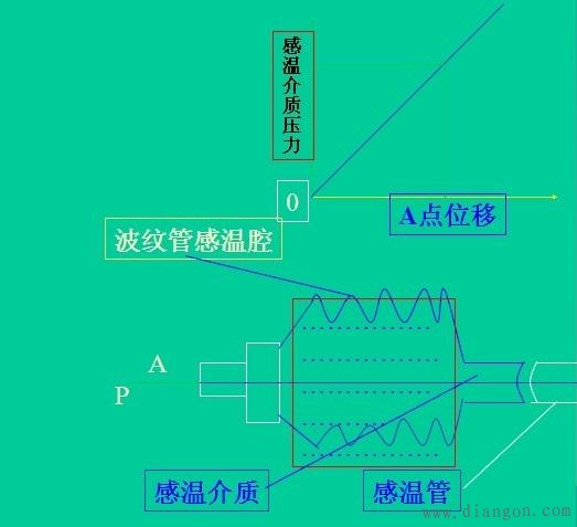 汽车空调常用控制装置