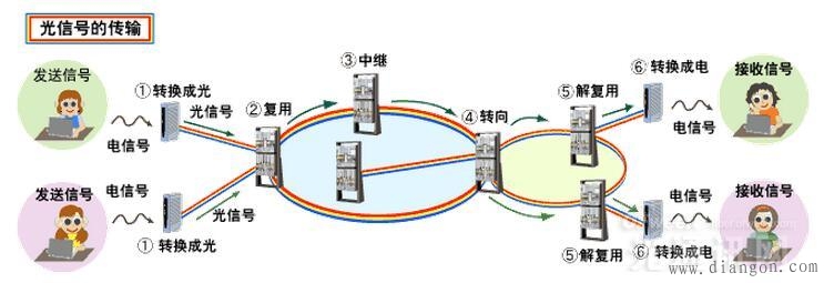 什么是光通信?这大概是最通俗易懂的科普
