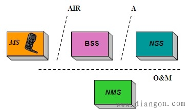 移动通信网的发展