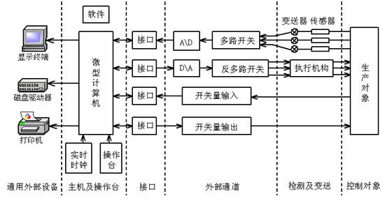 过程通道的组成和功能