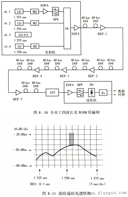 光波分复用在长途干线大容量光纤通信系统中的应用