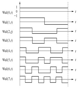 CDMA中的地址码类型
