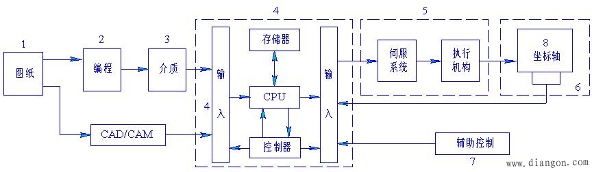 数控机床的组成