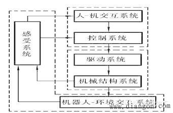 工业机器人的组成