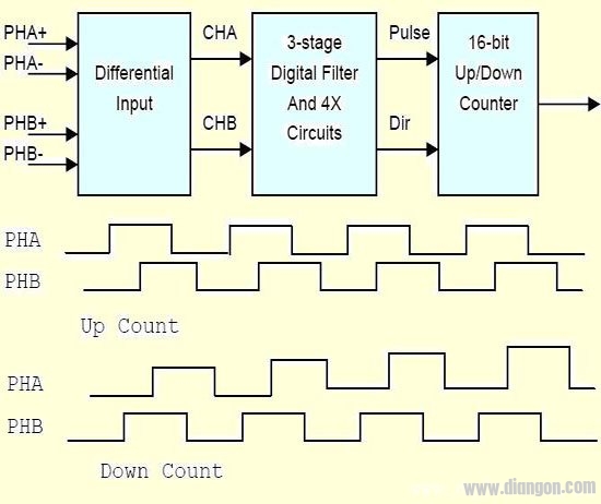 编码器解码接口在运动控制卡和伺服驱动器中的应用
