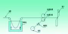 高精度的交流伺服定剪系统的研究
