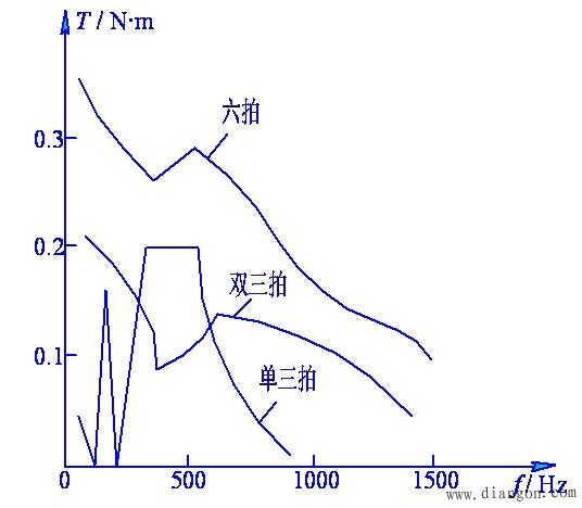 步进电动机的通电方式