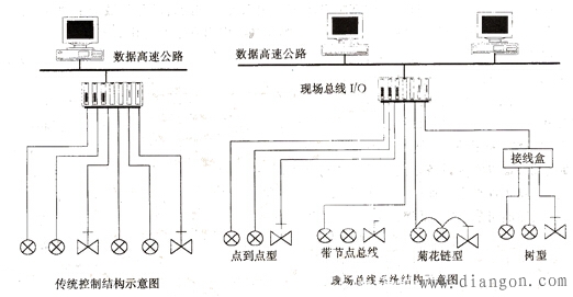 现场总线控制系统的结构