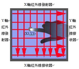 触摸屏的工作原理