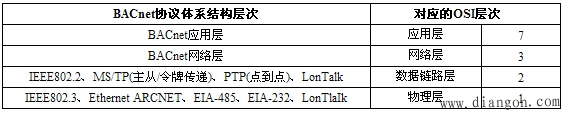 BACnet和LonWorks现场总线技术