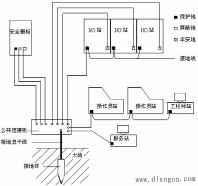 DCS系统的接地原则