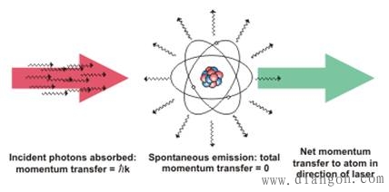 D:/zjuwq/3 Teaching/本科生/课程/制冷与低温原理/第一章/Materials/by other method/Laser/MomentumTransfer.png