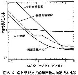 实现机器装配自动化的条件