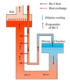 D:/zjuwq/3 Teaching/本科生/课程/制冷与低温原理/第一章/Materials/by other method/Dilution/连续氦稀释制冷原理.gif