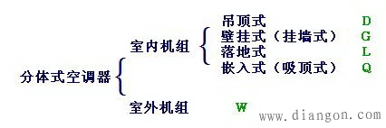 分体式空调器结构和工作原理