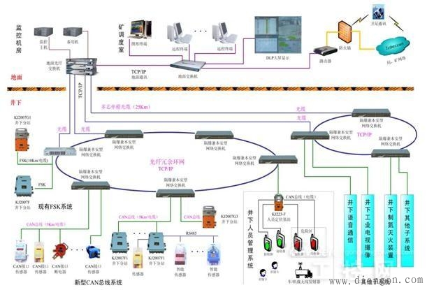 CAN通信协议在矿井安全生产监控系统中的应用