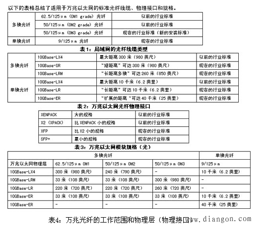 万兆以太网部署的十个注意事项