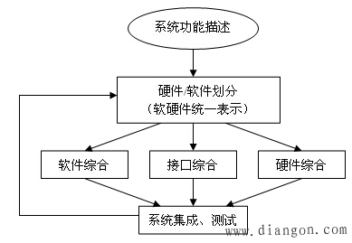 嵌入式系统设计方法