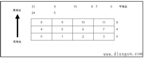 ARM体系结构的存储器格式