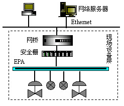 典型的工业以太网系统结构