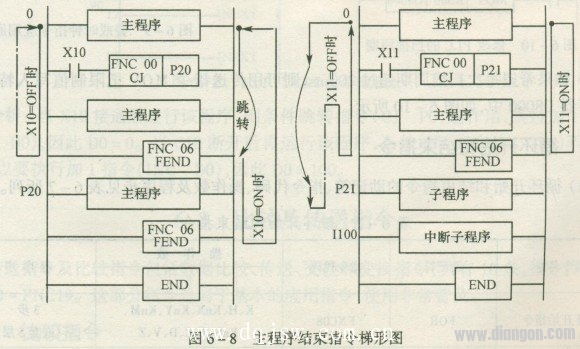 三菱PLC主程序结束指令
