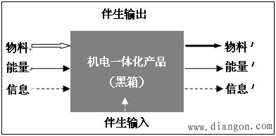 机电一体化总体设计
