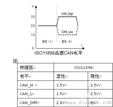 示波器CAN总线数据解码方法