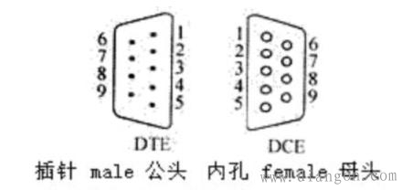 直连串口线和交叉串口线的区别