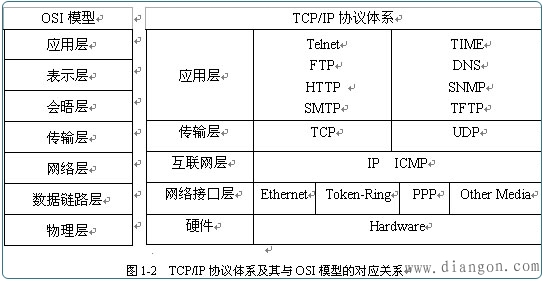 计算机网络协议和网络体系结构