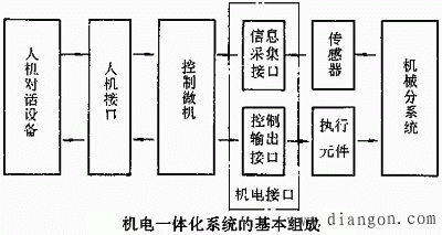 机电一体化接口的分类和特点