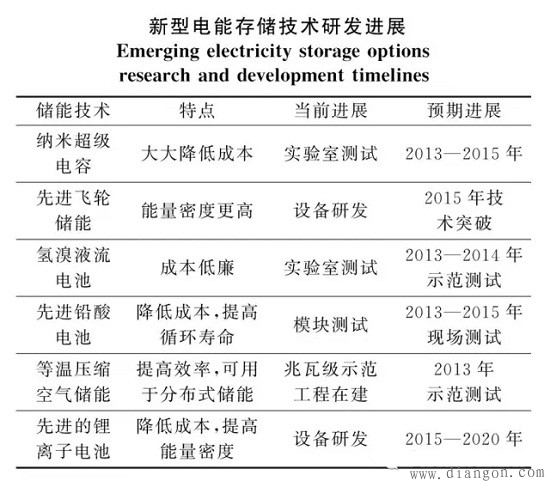 分布式电能存储及成套新技术