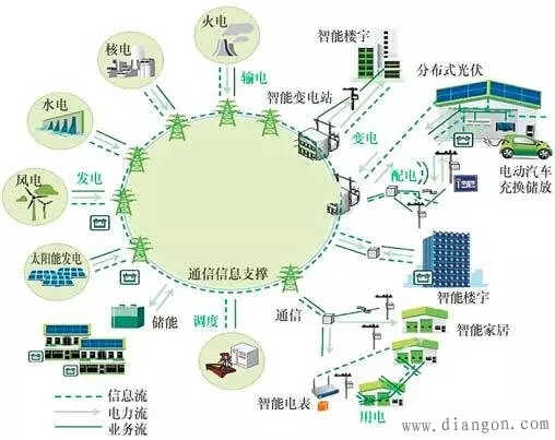 智能电网示意图