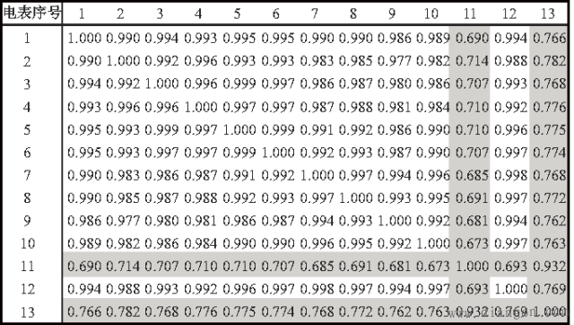 基于智能电表数据的配电网拓扑校验应用实例
