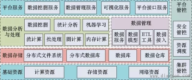 智能电网大数据平台框架