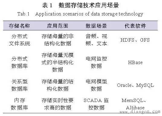 智能电网大数据关键技术